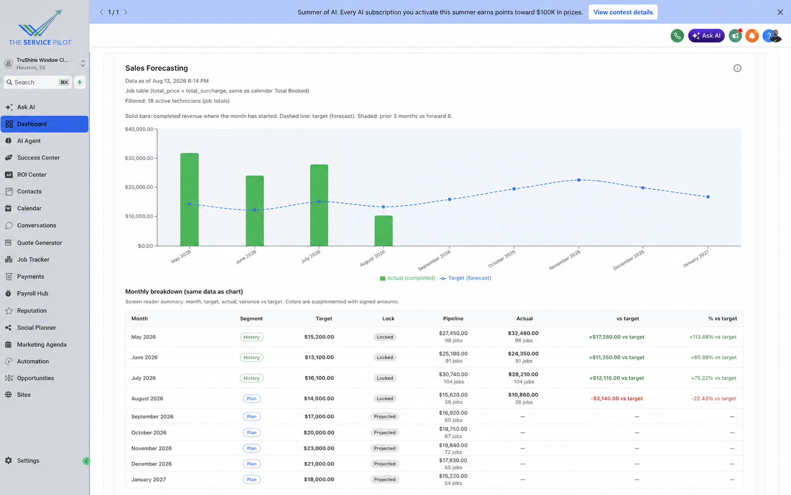 Service Pilot sales forecasting dashboard shown with fictional financial figures