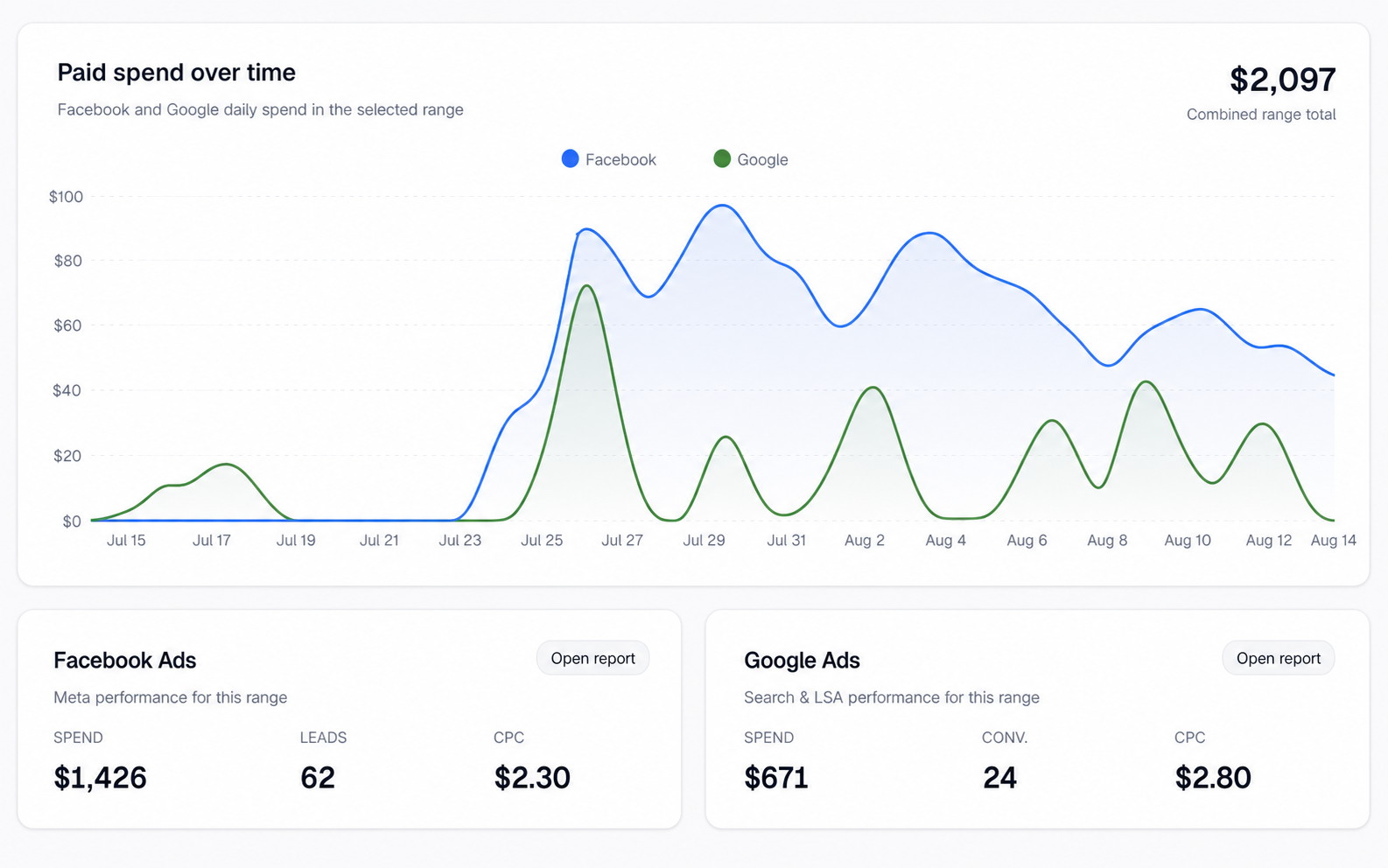 Service Pilot ROI Center comparing sample Facebook and Google advertising spend and performance