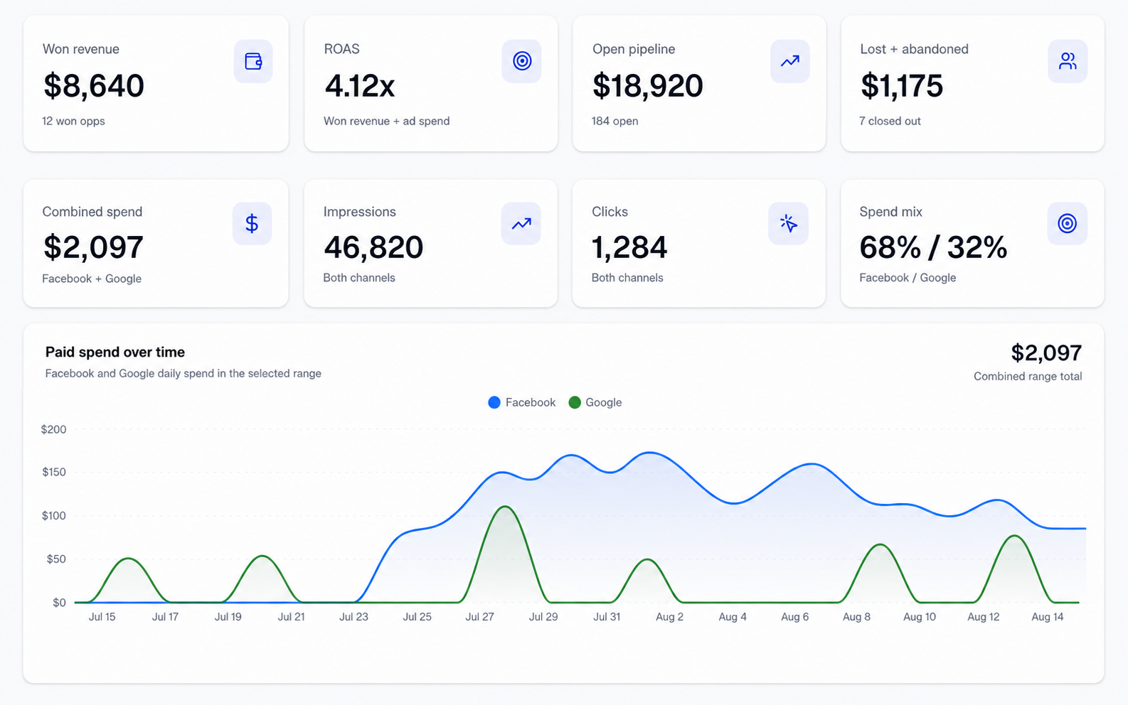Service Pilot ROI Center overview with sample ad spend, revenue, pipeline, ROAS, impressions, and click data