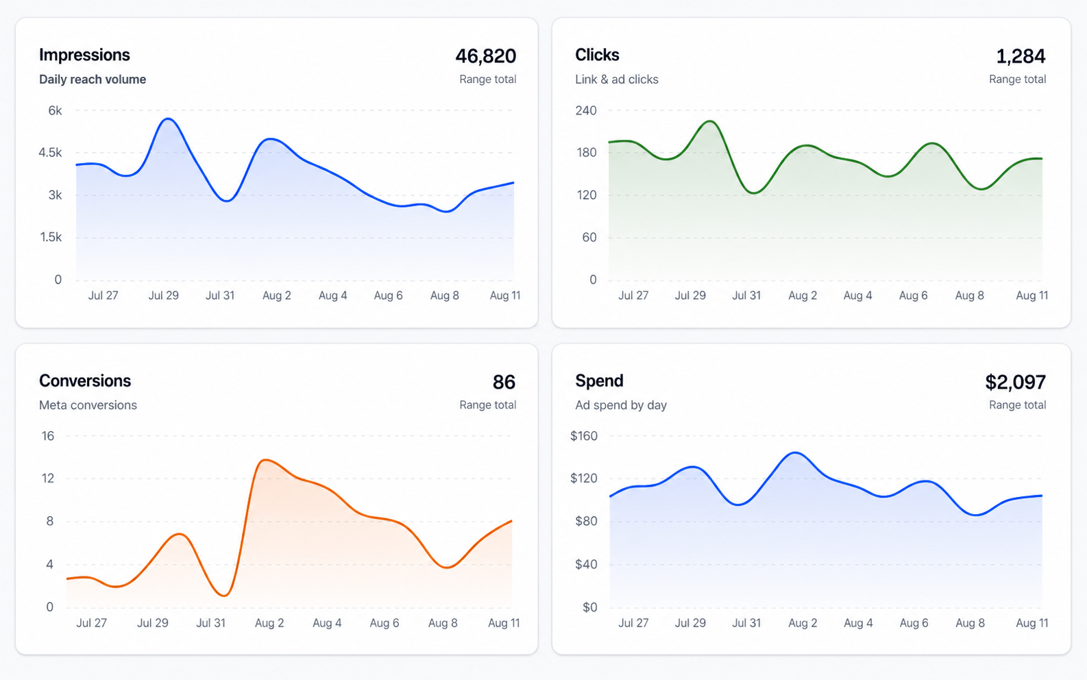 Service Pilot ROI Center sample trend charts for impressions, clicks, conversions, and advertising spend