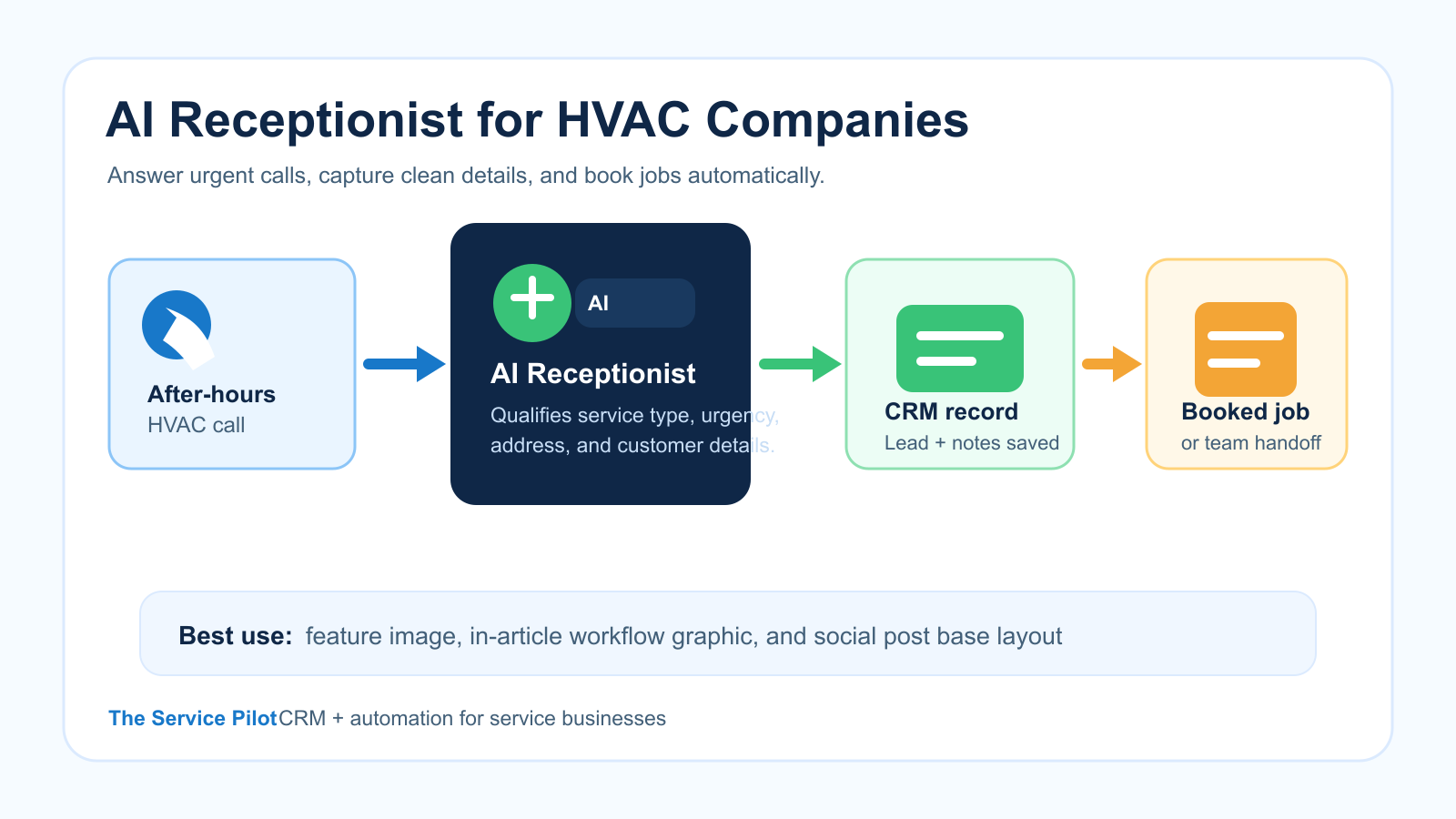 AI receptionist workflow for HVAC companies connecting calls, CRM, scheduling, and follow-up.