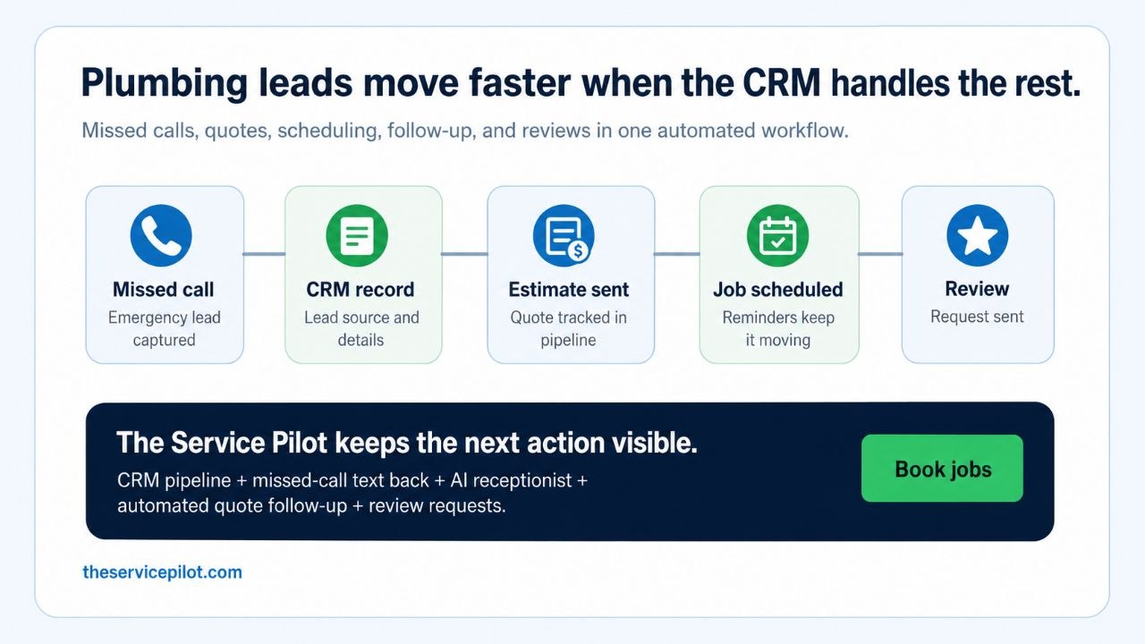 Plumbing CRM workflow showing missed calls, CRM records, estimates, scheduling, follow-up, and review automation.