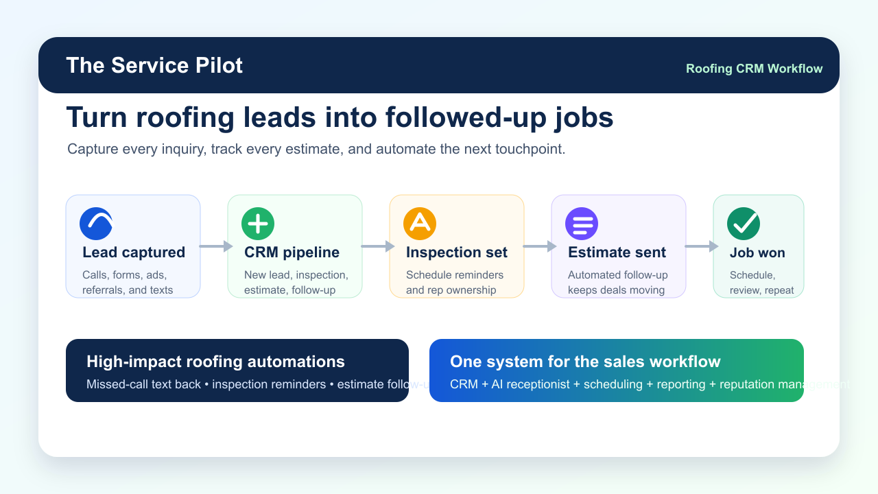 Roofing CRM workflow showing lead capture, CRM records, inspections, estimates, scheduling, follow-up, and review automation.